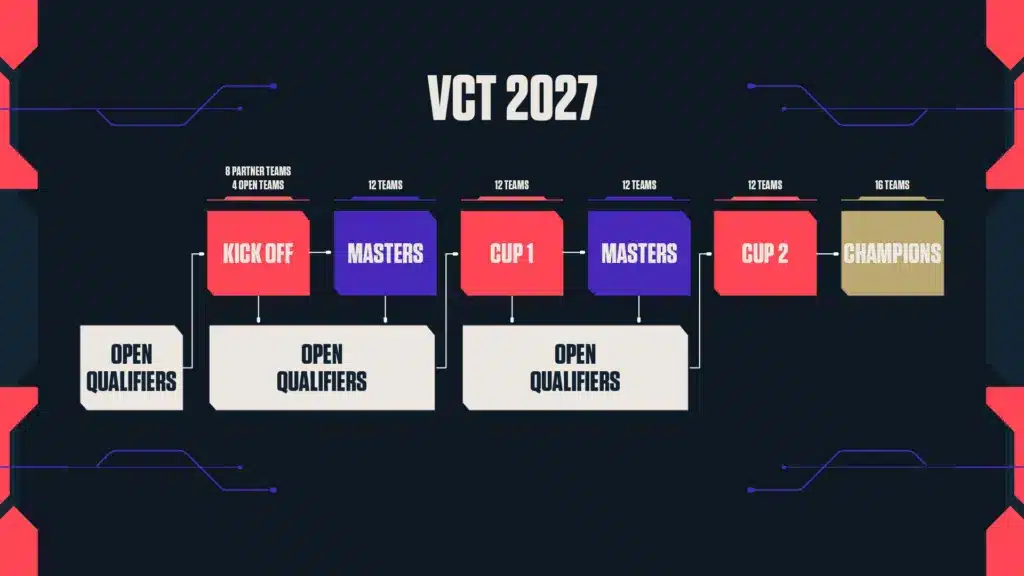 VCT 2027