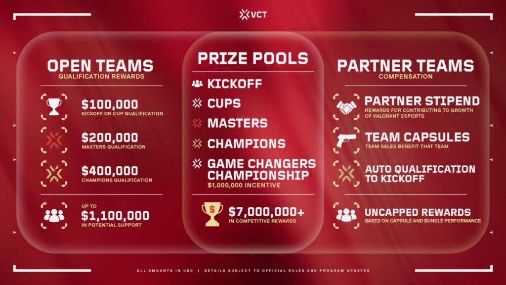 VCT 2027 Team-Rewards und Preisgelder