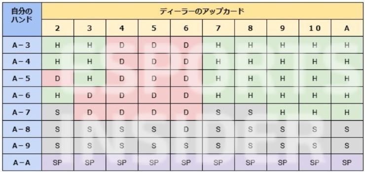 ブラックジャック ベーシックストラテジー