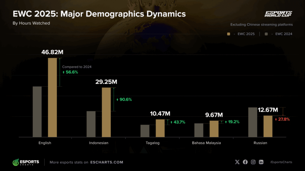 Een overzicht van de EWC 2024-2025 kijkcijfers en demographics. De top 5 zijn English, Indonesian, Tagalog, Bahasa Malaysia en Russian.