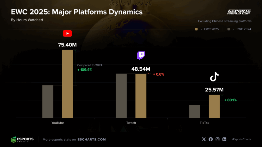 Een overzicht van de EWC 2024-2025 kijkcijfers op diverse videoplatforms. De top 3 zijn YouTube, Twitch en TikTok.