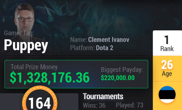 Puppey is the world number one esports player according to bwin