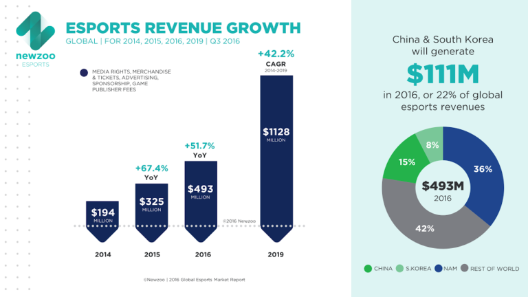 Newzoo ups its esports revenue estimates for 2016