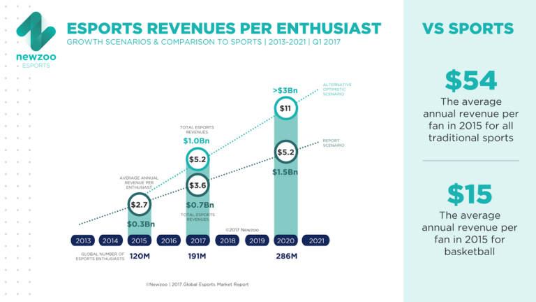 Newzoo: Esports revenues will hit $1.48bn by 2020