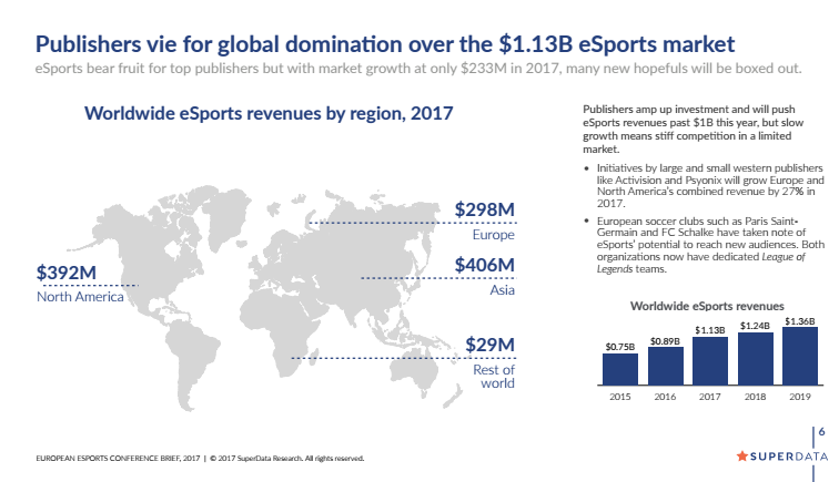 Superdata: The esports industry will surpass $1.13bn in 2017