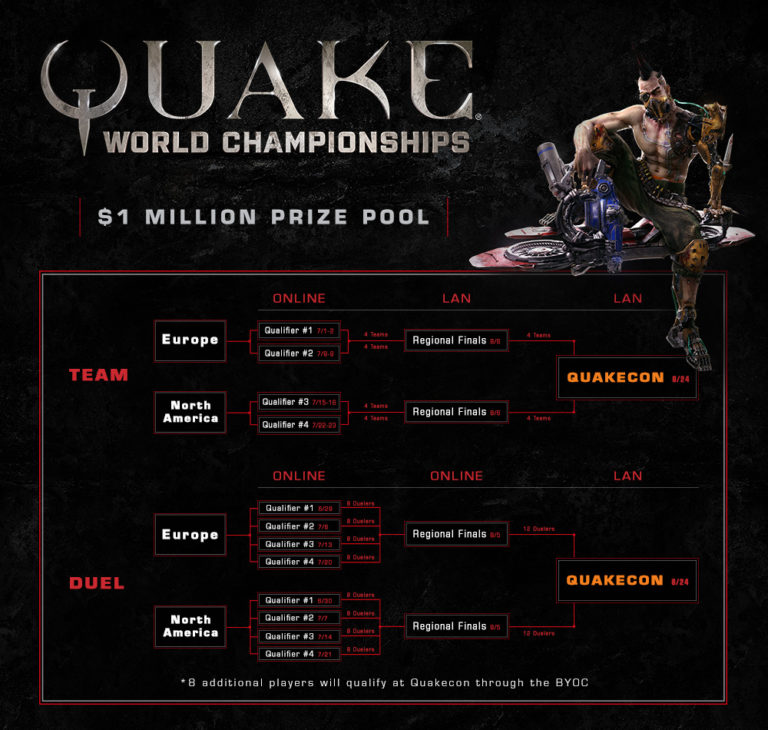 ESL, id Software and Bethesda reveal $1,000,000 Quake World Championships