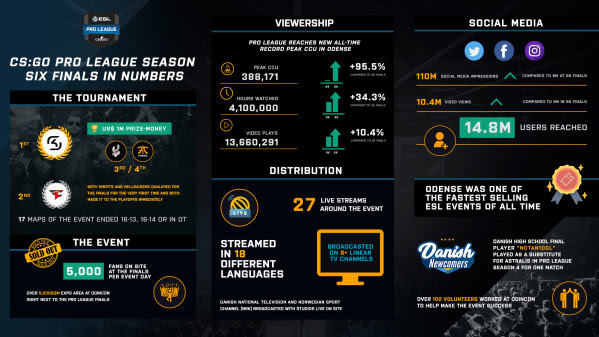 ESL Pro League concurrent viewership grows 95% for Season Six