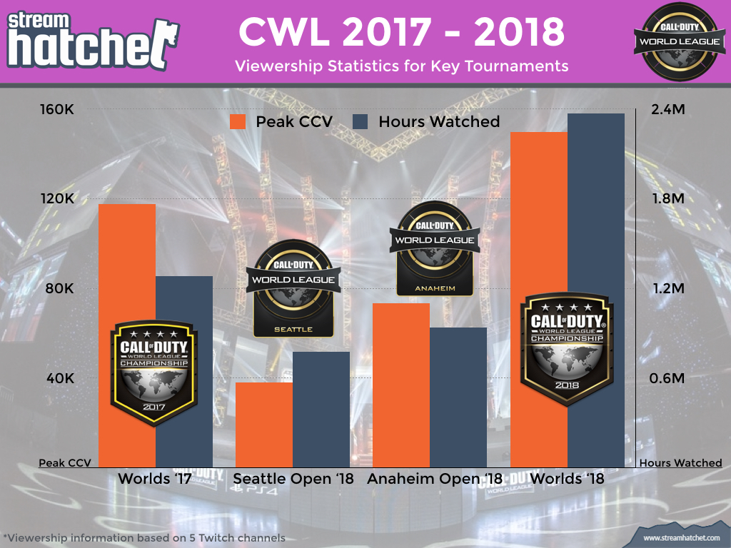 Call of Duty - Where Is The Viewership? CWL 2019 Season.