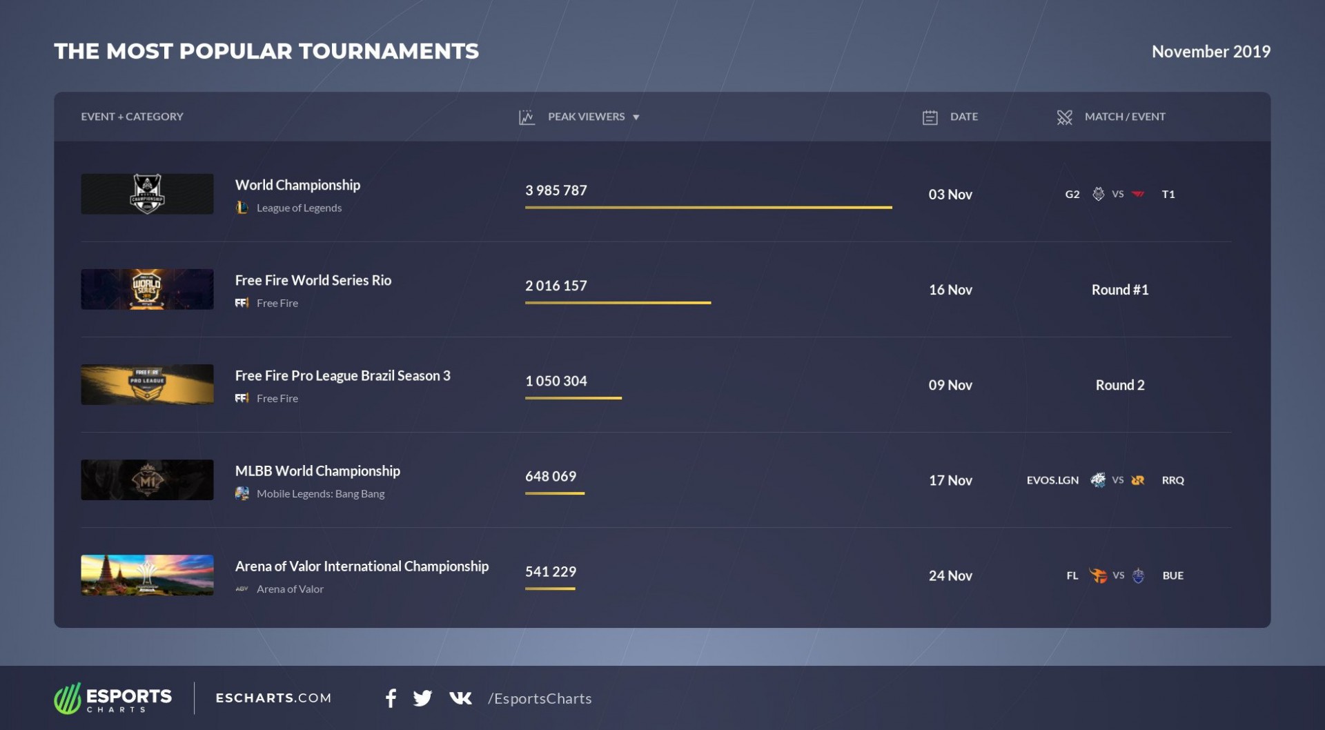 Most Popular Tournaments November 2019