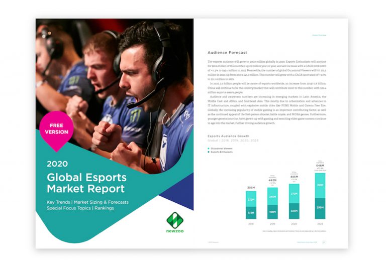 Newzoo’s 2020 report estimates $1.1 billion in revenues