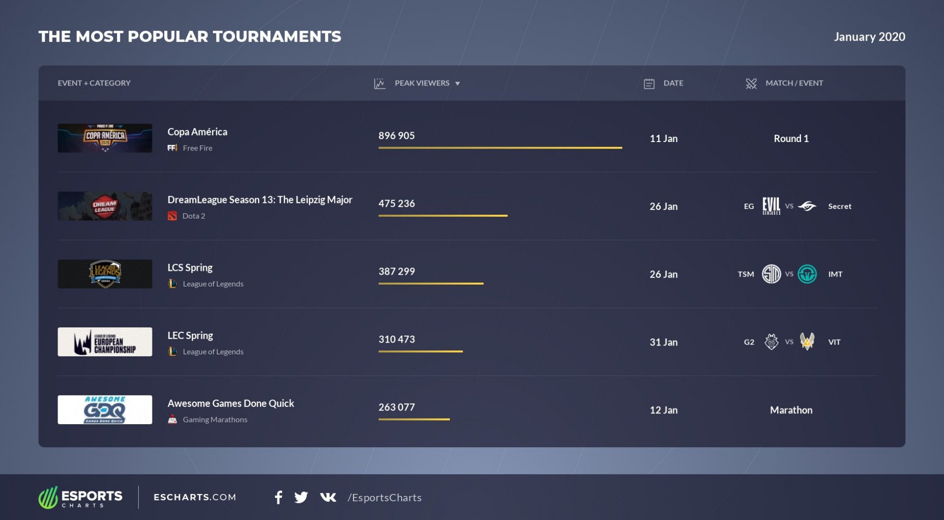 Most popular esports events January 2020