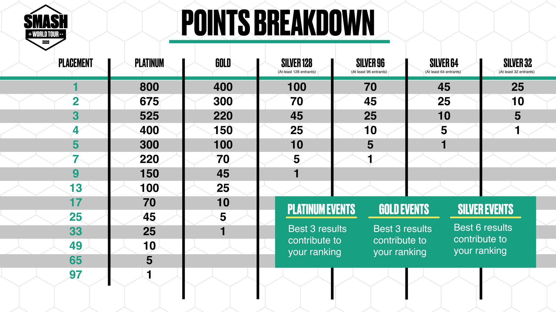 Smash World Tour Points Breakdown