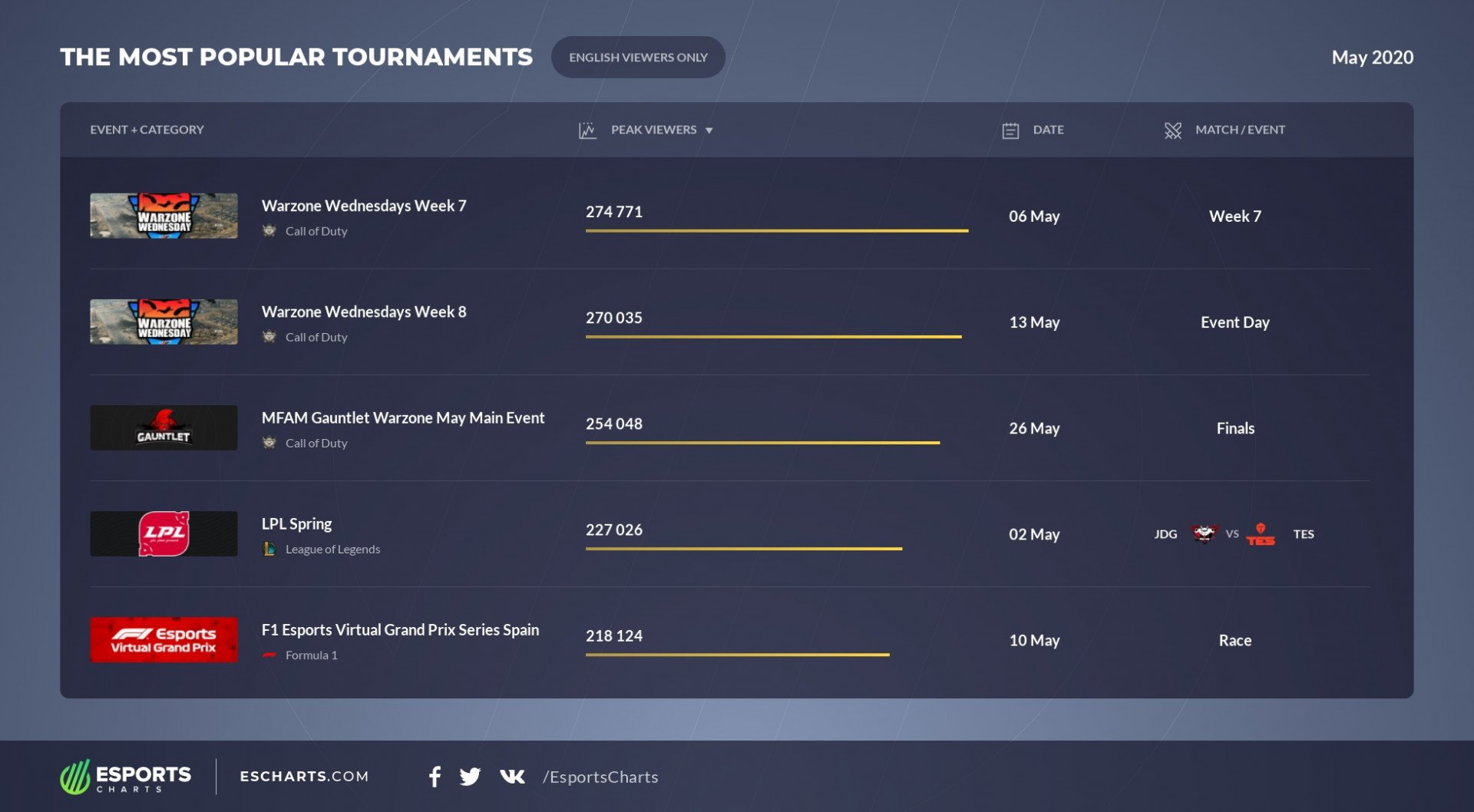 Most Popular Tournaments English May 2020