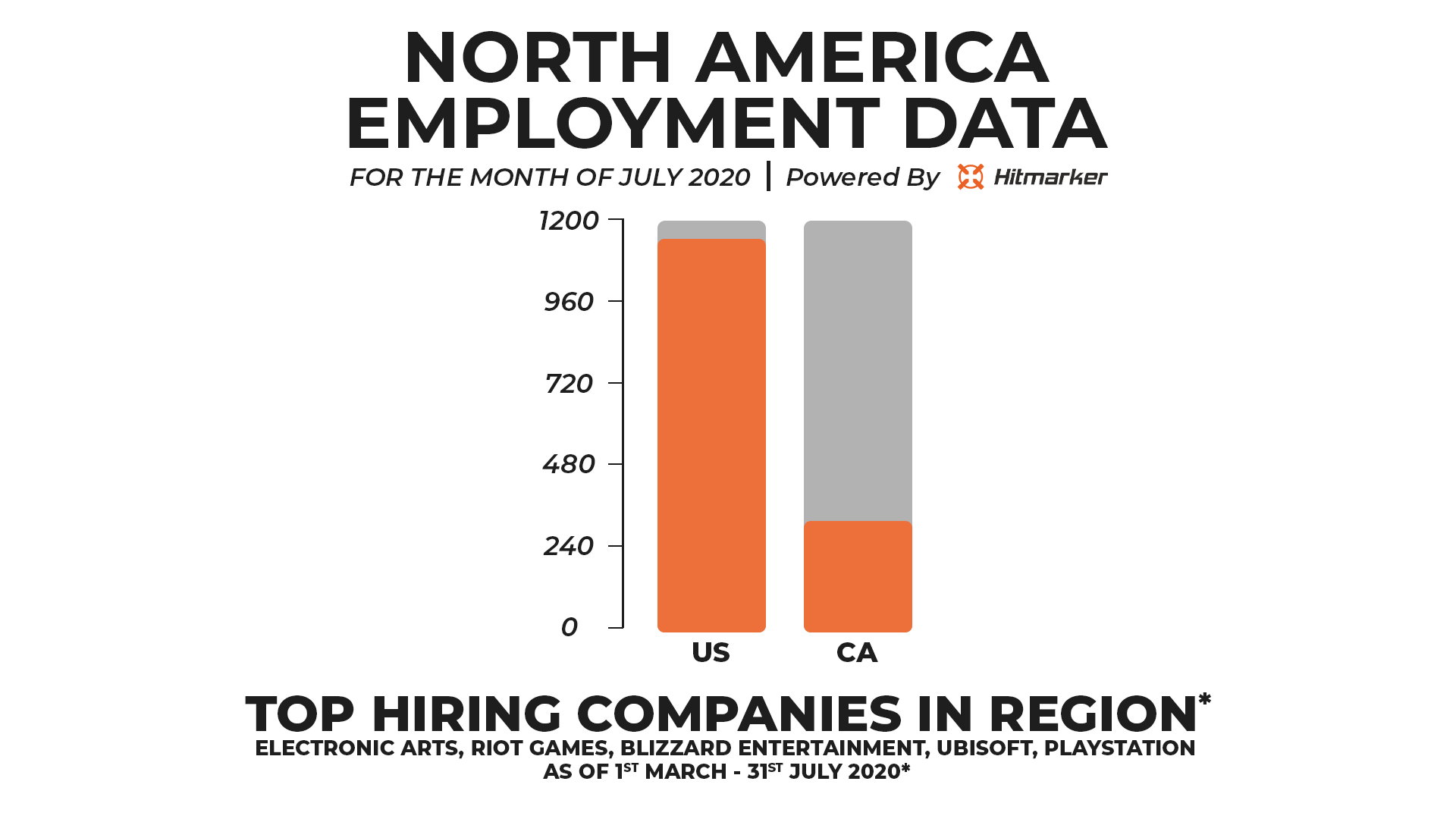 Employment Data powered by Hitmarker -North American