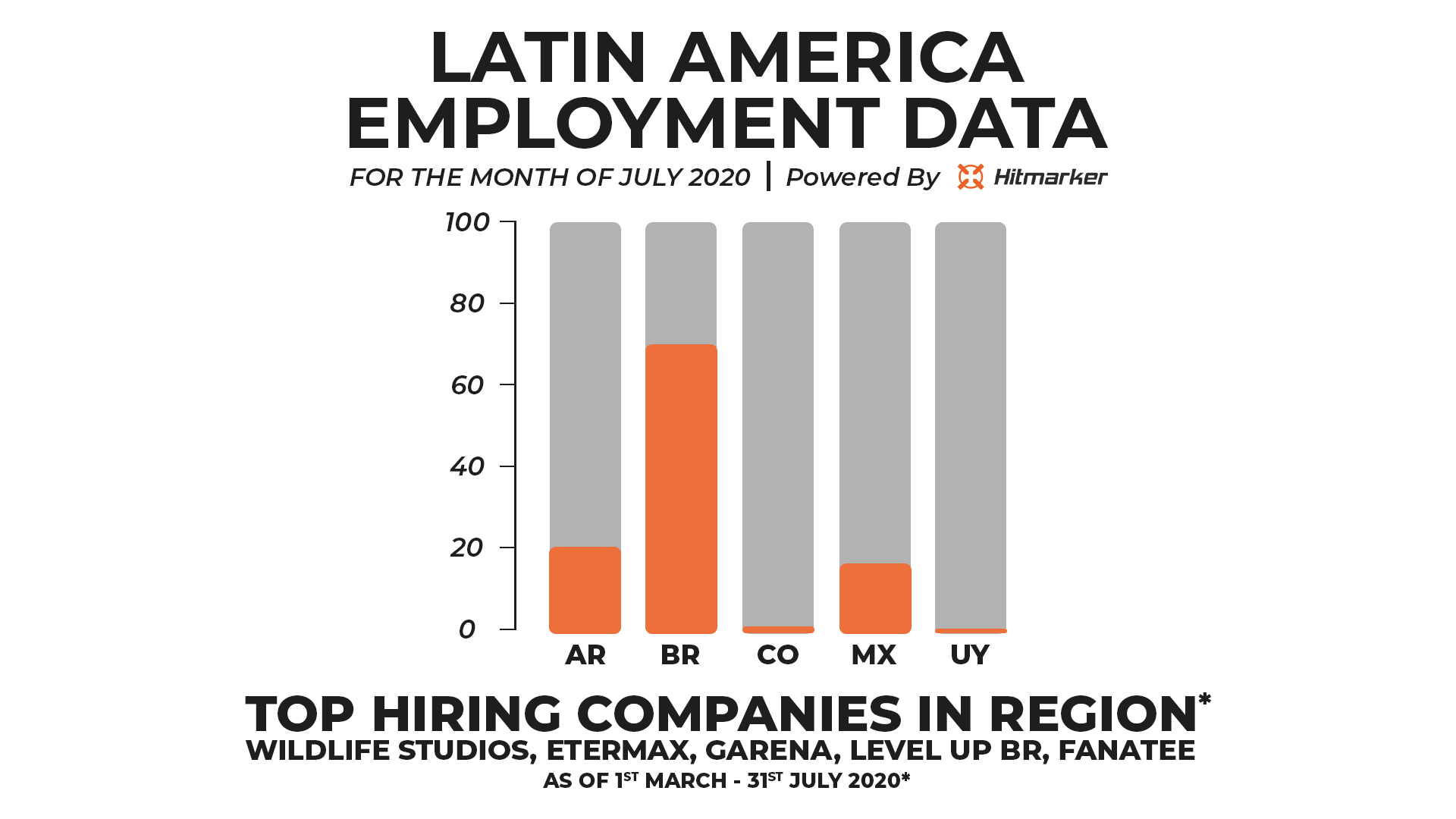 Hitmarker Employment Data Latin America