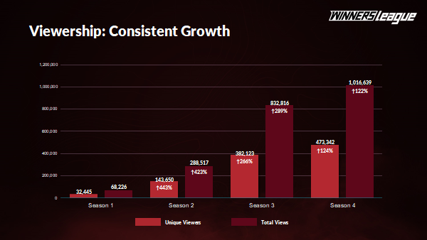 WINNERS_LEAGUE_S4_Viewership_stats (1)