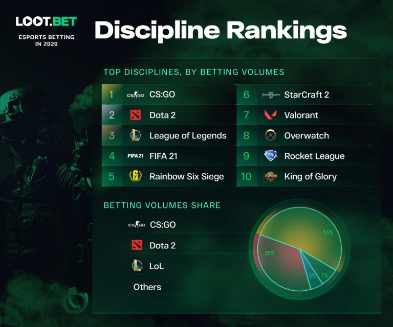 LOOT.BET reveals statistics on esports betting in 2020
