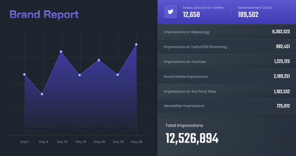 Repeat.gg launches brand-focused esports tournament platform