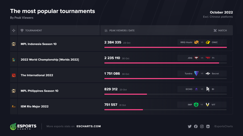 Esports Charts Viewership October 2022