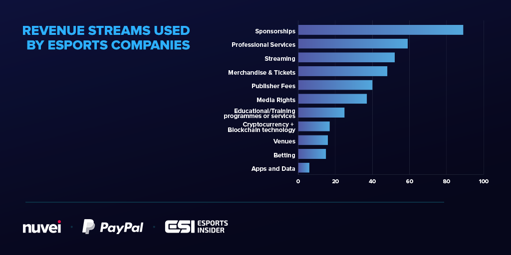 Paypal Nuvei Monetization Whitepaper revenue streams used