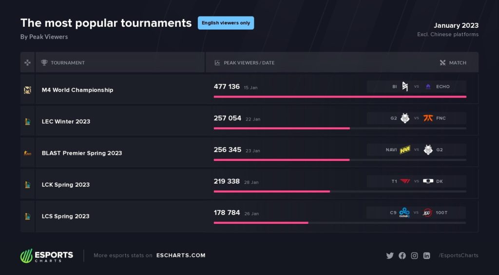 Esports Charts English esports viewership Jan 2023