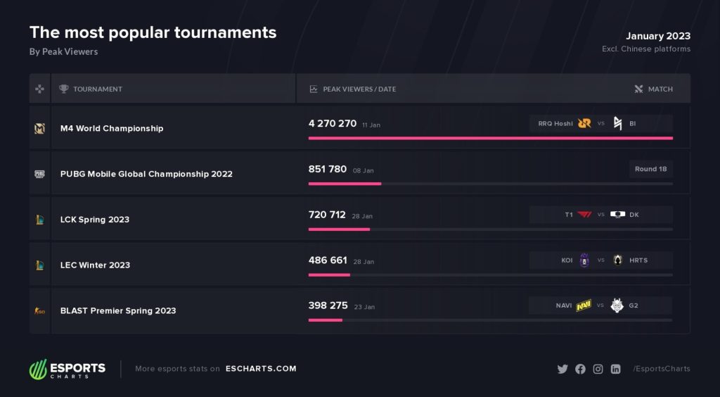 Esports Charts esports viewership Jan 2023