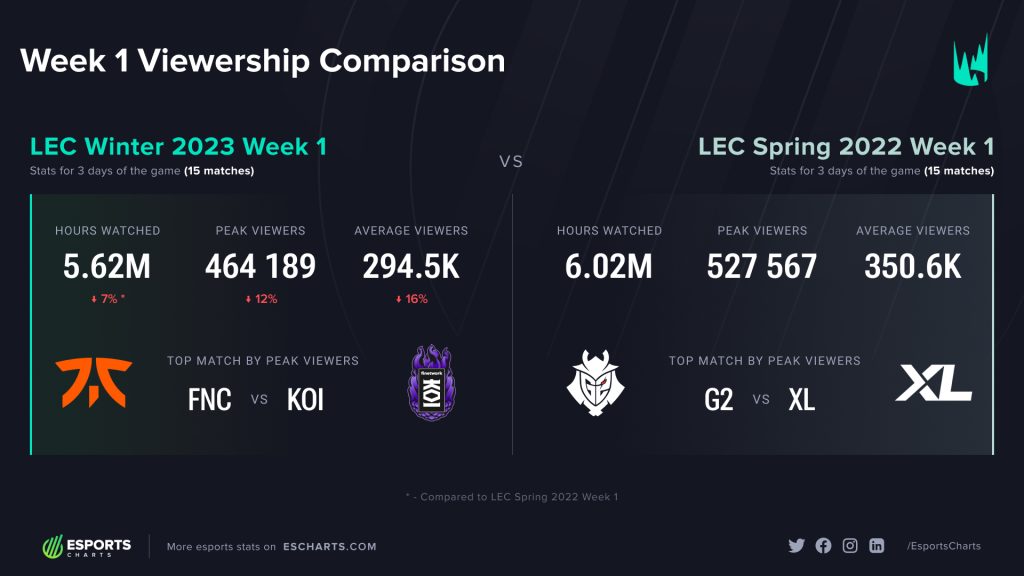 LEC 2023 and 2022 Week 1 viewership