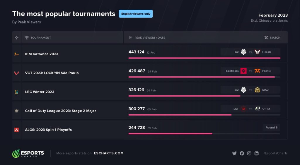 Esports Charts February 2023 English viewership