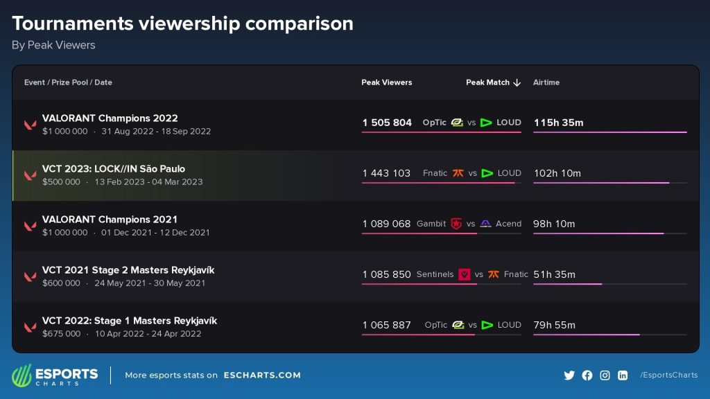 VCT LOCK//IN viewership