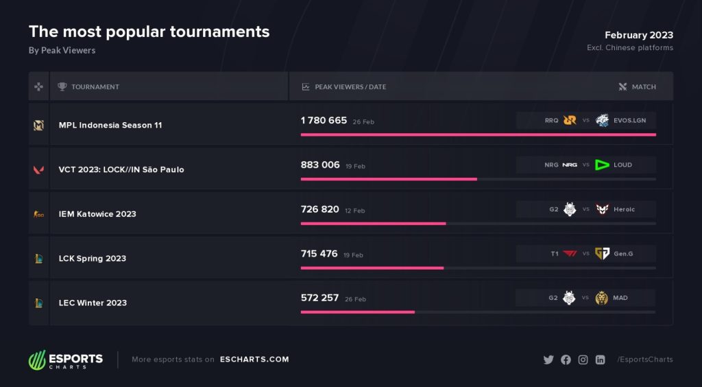 Esports Charts February 2023 viewership