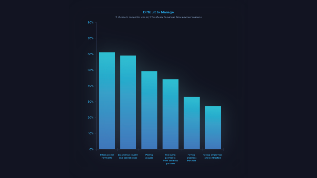 Difficulty to manage payments esports whitepaper