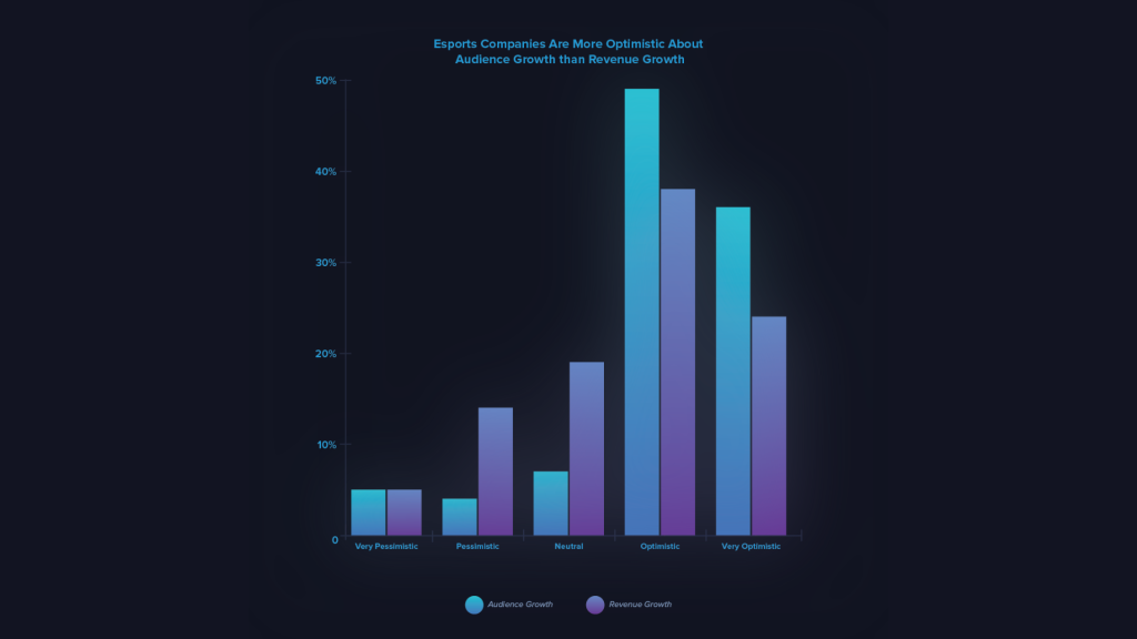 optimistic on revenue growth vs audience growth esports whitepaper