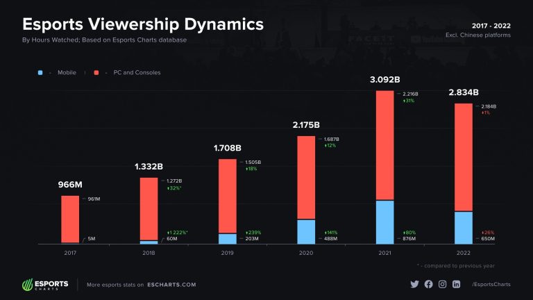 Esports viewership trends 2017-2022 esports charts