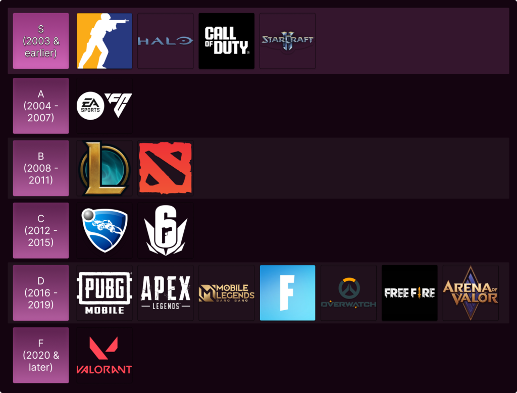 esports tier list by longevity