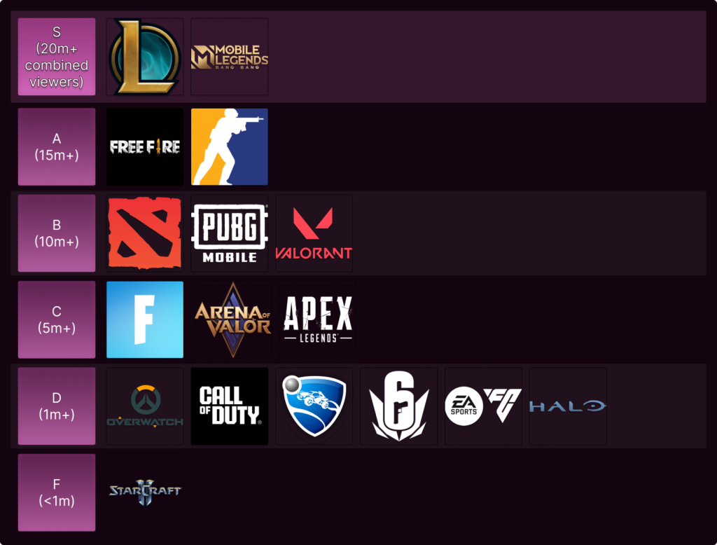 All time peak viewership esports tier list