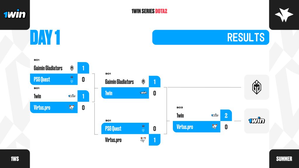 1win Esports Series Dota 2 Summer Day One results