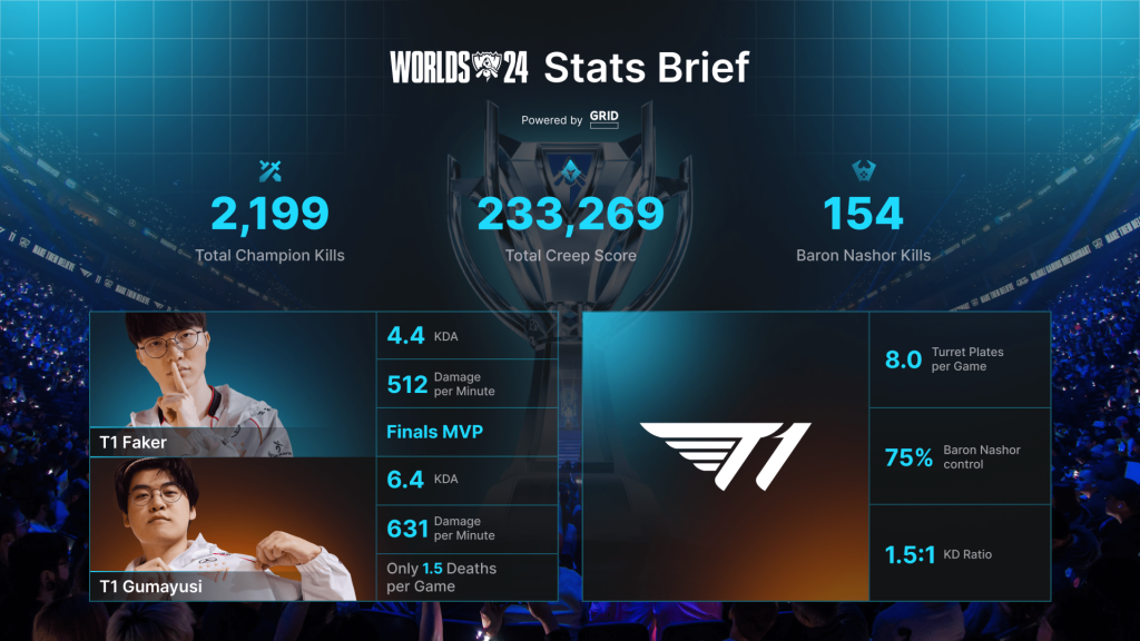 Worlds 2024 esports data inforgaphic