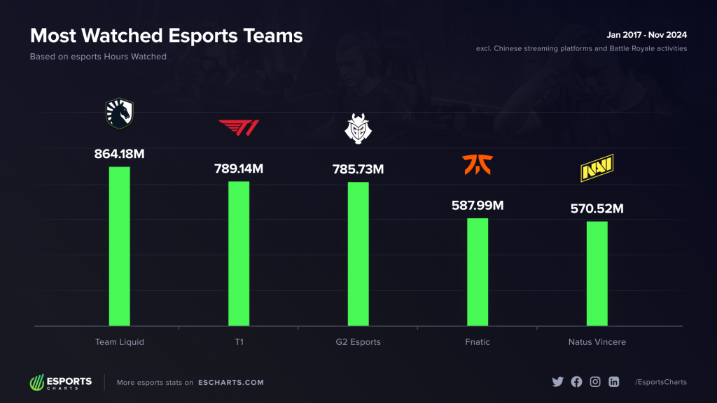 Most watched esports teams 2024