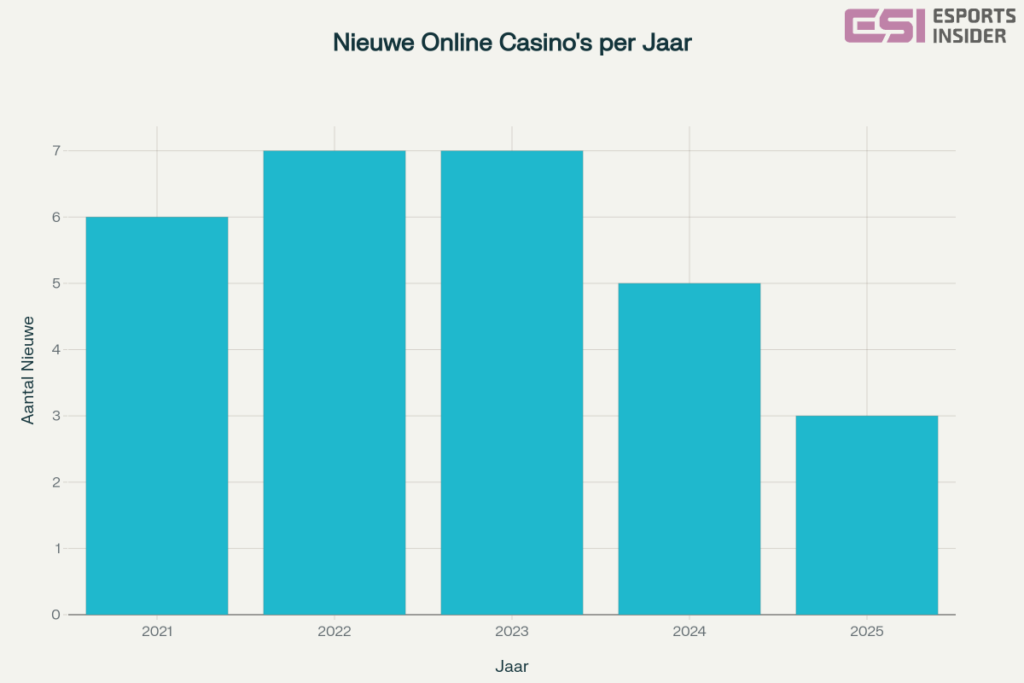 grafiek met aantal nieuwe casino's in Nederland per jaar sinds legalisering