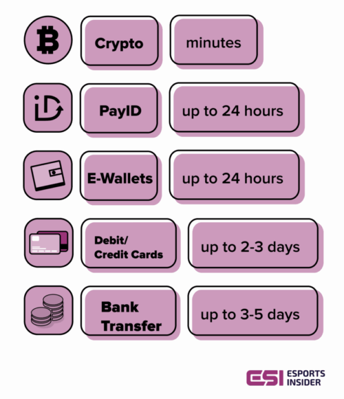 Best Fast Withdrawal Casinos in Australia Payment Options