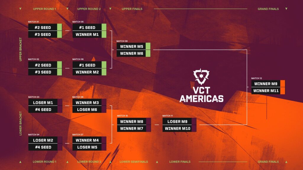 VCT Americas 2025 Stage 1 Playoffs Brackets