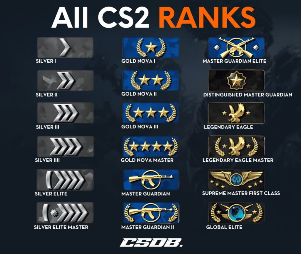 Image displaying all ranks in CS2: Silver, Gold Nova, Master Guardian, Legendary Eagle, Supreme Master First Class and Global Elite tiers with corresponding icons.