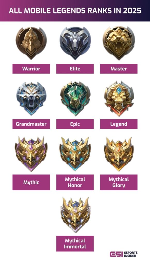 Image depicts the Mobile Legends rank tiers for 2025, showcasing nine rank icons from Warrior to Mythical Immortal in a grid format.