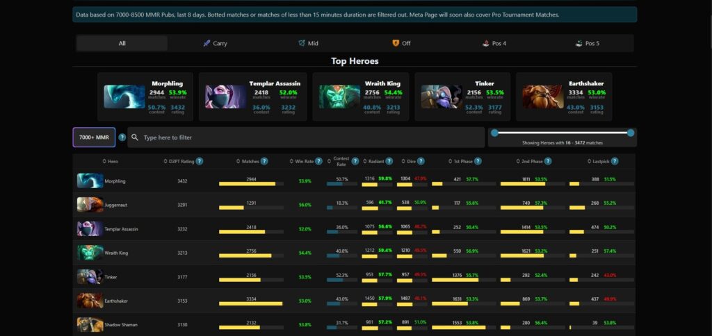Dashboard displaying top Dota 2 heroes for 7000-8500 MMR, with match statistics, win rates, and contest ratings.