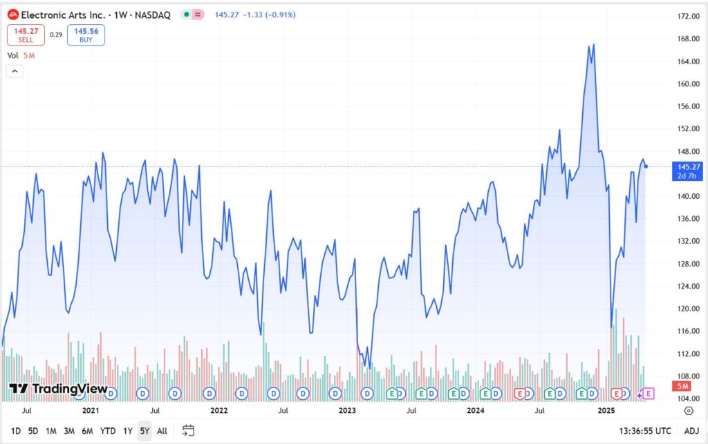 Line graph showing Electronic Arts Inc.'s stock price fluctuations from mid-2021 to mid-2025, with trading volume indicators below.