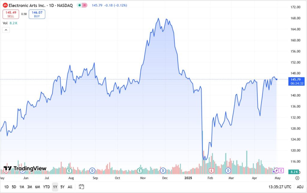 Line chart showing Electronic Arts Inc. stock price fluctuations from May 2023 to May 2025, currently at $145.79.