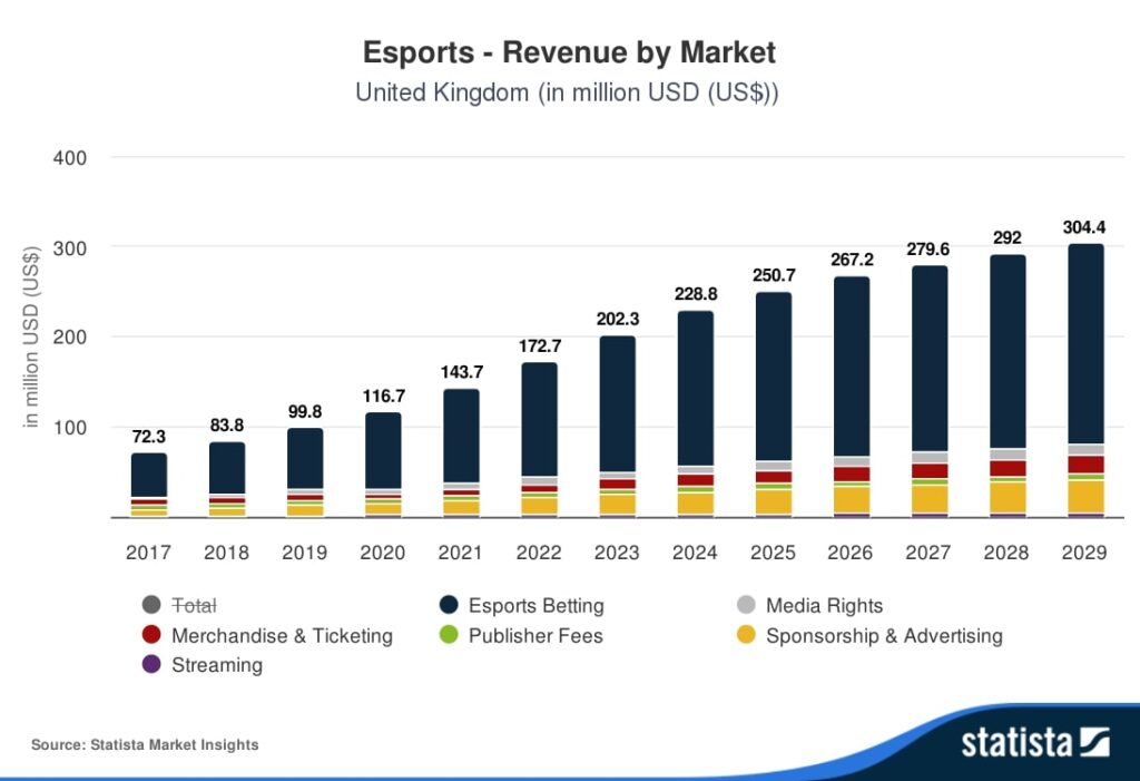Bar graph depicting UK esports revenue growth by market from 2017 to 2029, showcasing total revenue and categories like betting and media rights.