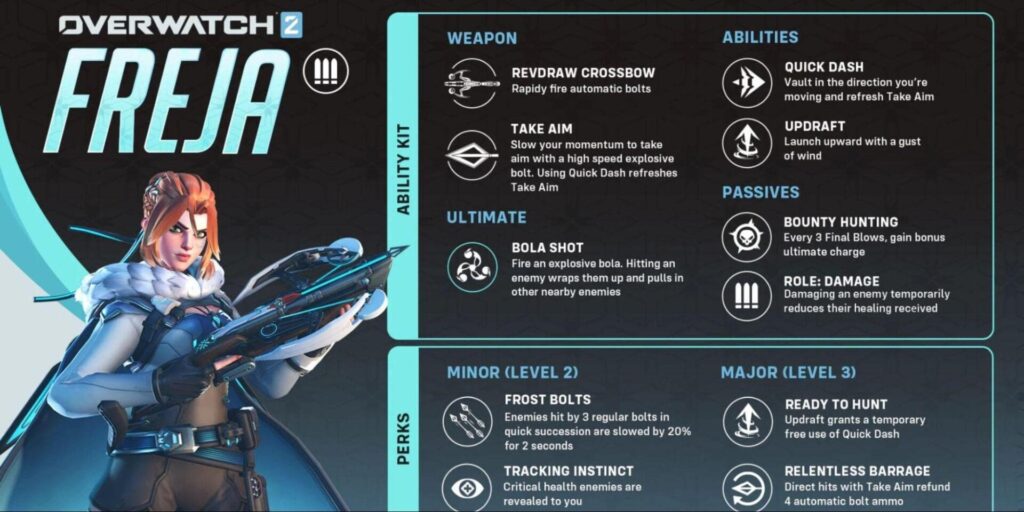 A promotional image for Overwatch 2 featuring the character Freja with an overview of her weapon, abilities, and perks.