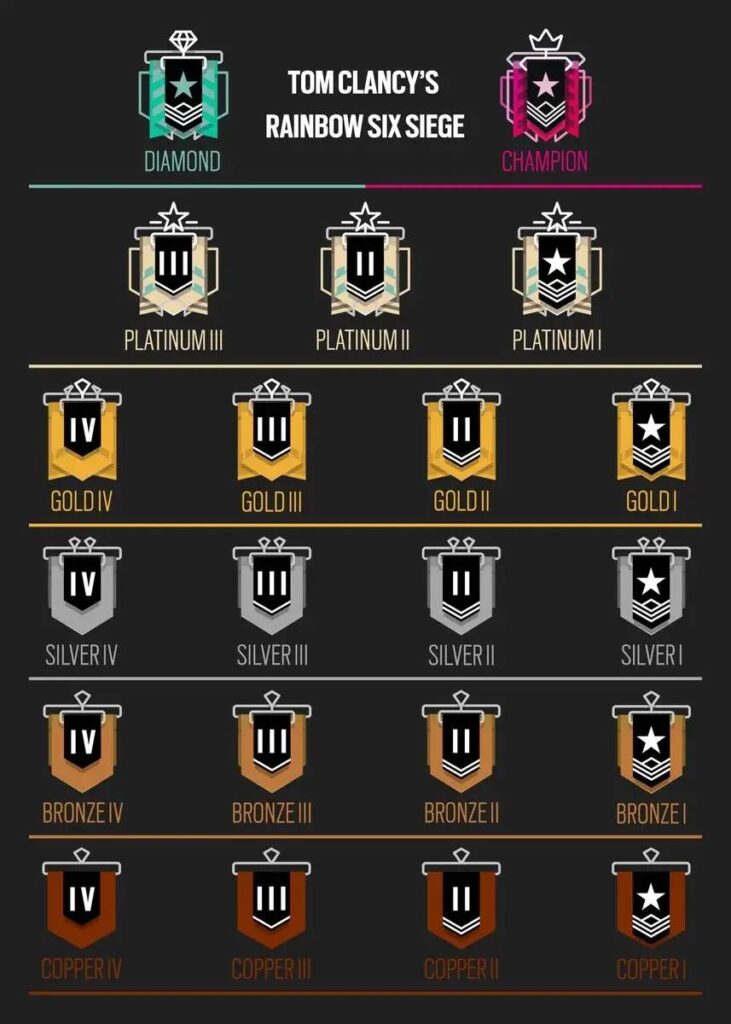 A ranking chart for "Tom Clancy's Rainbow Six Siege," displaying levels from Diamond to Copper with corresponding badges for each rank.