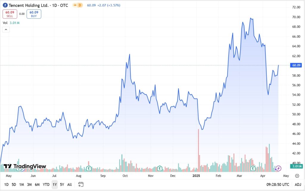 Line graph showing Tencent Holdings' stock price movement from May 2024 to April 2025, with significant price fluctuations.